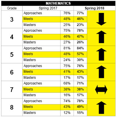 TEA Releases Statewide Results For STAAR Grades 3–8 Mathematics And ...